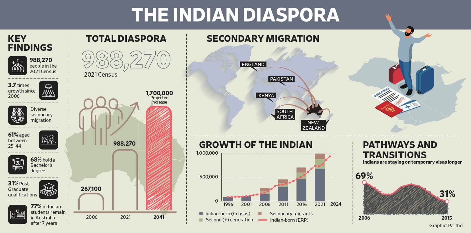 Australian Government, Department of Foreign Affairs and Trade, ‘Understanding Australia’s Indian Communities: A Statistical Snapshot’
