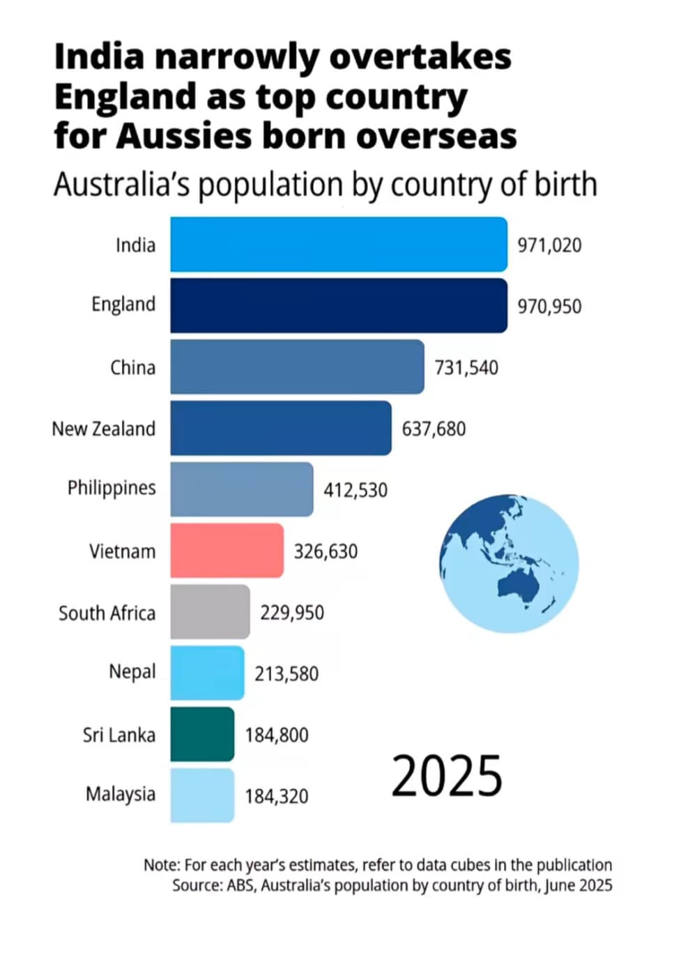 A grab showing the Australian Bureau of Statistics (ABS) statistics: 971,020 Indian-borns now reside in Australia, followed by England, China and NZ